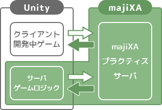 UnityとmajiXAの関係